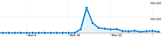 Pageviews